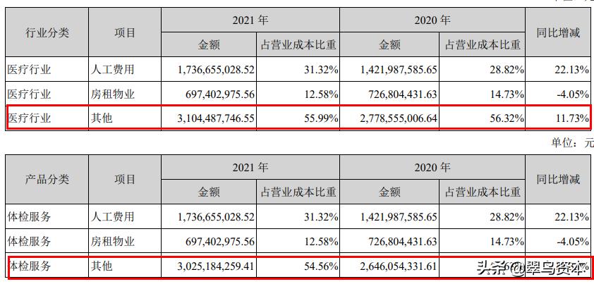 美年健康2023年业绩上升原因,美年健康上半年利润低的原因