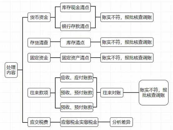 公司财务账目不清怎么处理,财务账乱怎么处理