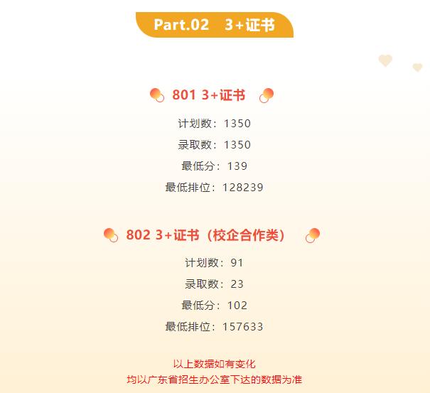 2023广东学考录取分数线由低到高,广东2023各大学投档线及位次