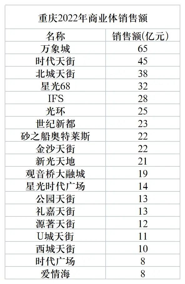 兄弟暗战：龙湖重庆天街谁是谁的对手