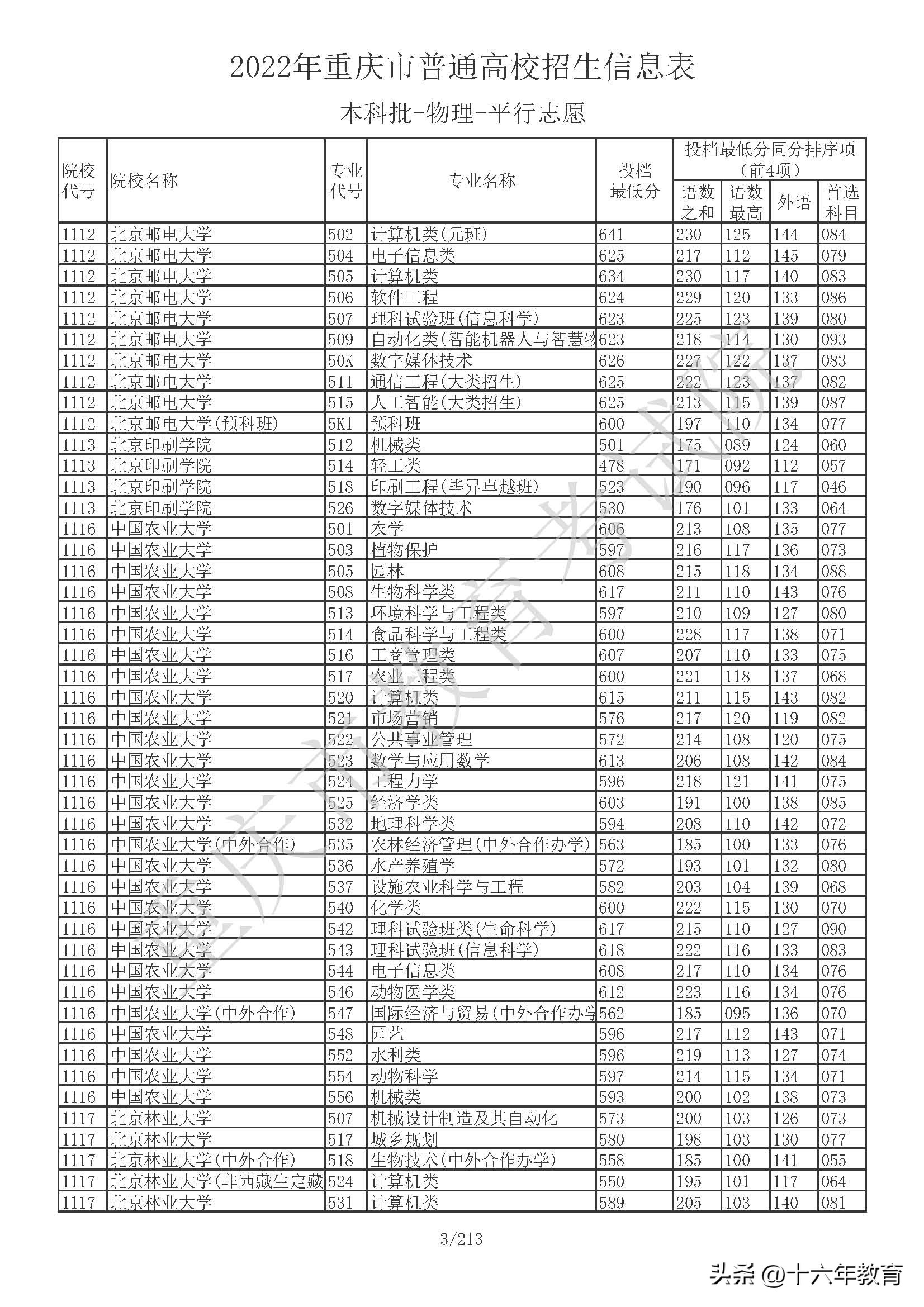 重庆本科院校投档线公布,重庆本科提前批在全国高校投档线