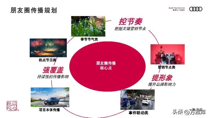 奥迪服务营销方案,奥迪服务产品促销策略