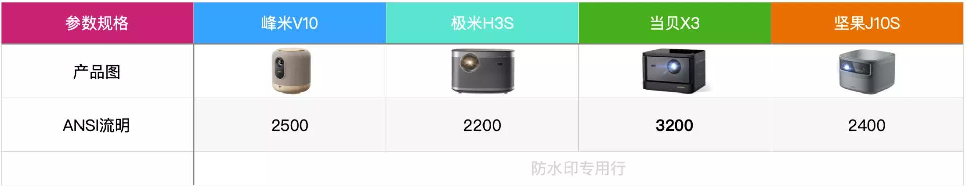 国产投影仪极米当贝坚果,峰米坚果投影仪对比