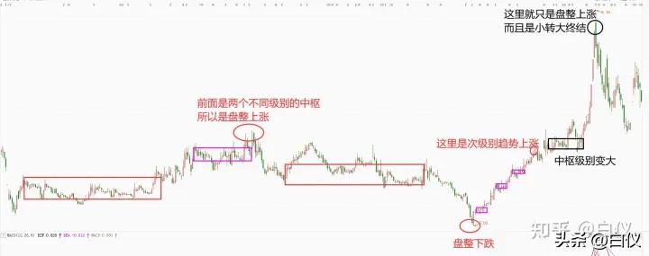 缠论交易技巧入门,缠论最简单的交易方法