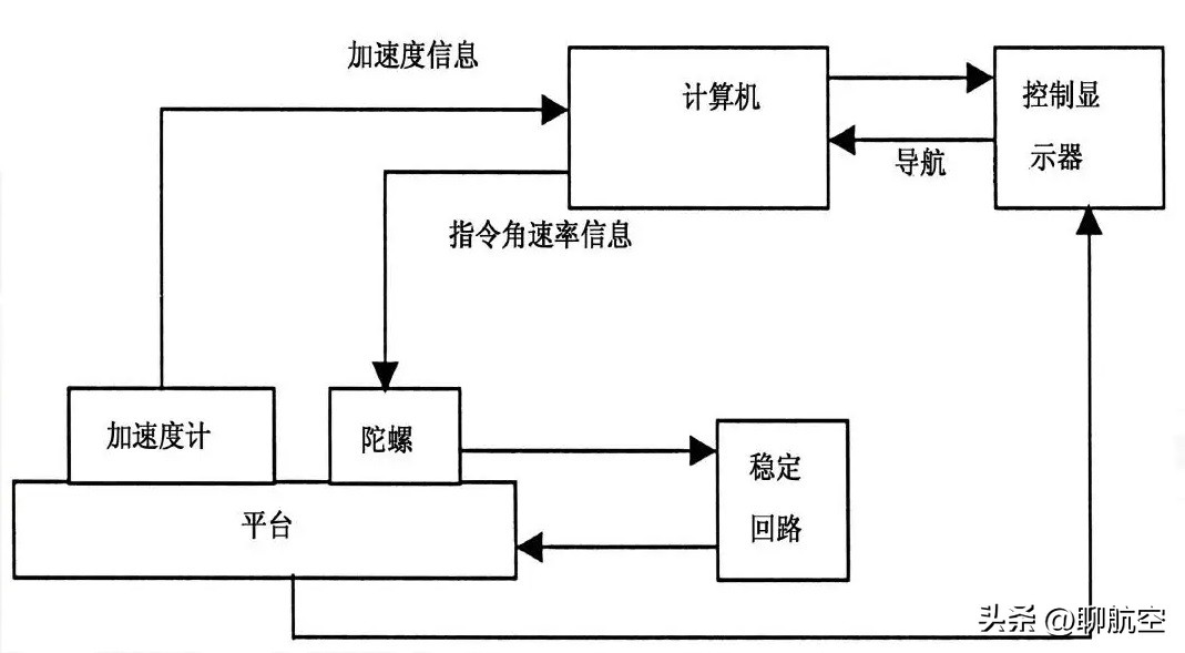 飞机导航地图,飞机导航