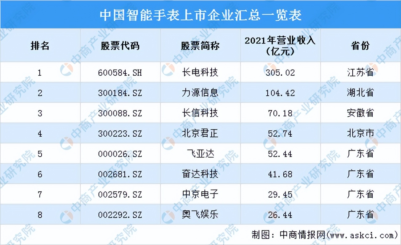 2020年q4智能手表市场分析报告,未来三年智能手表销售收入预测