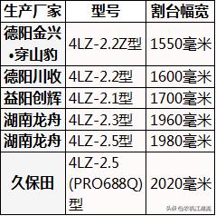 水稻收割机视频和介绍,大型水稻收割机的技术参数