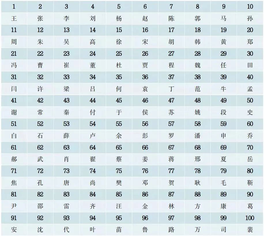 百家姓河南前100姓,河南周口百家姓排名