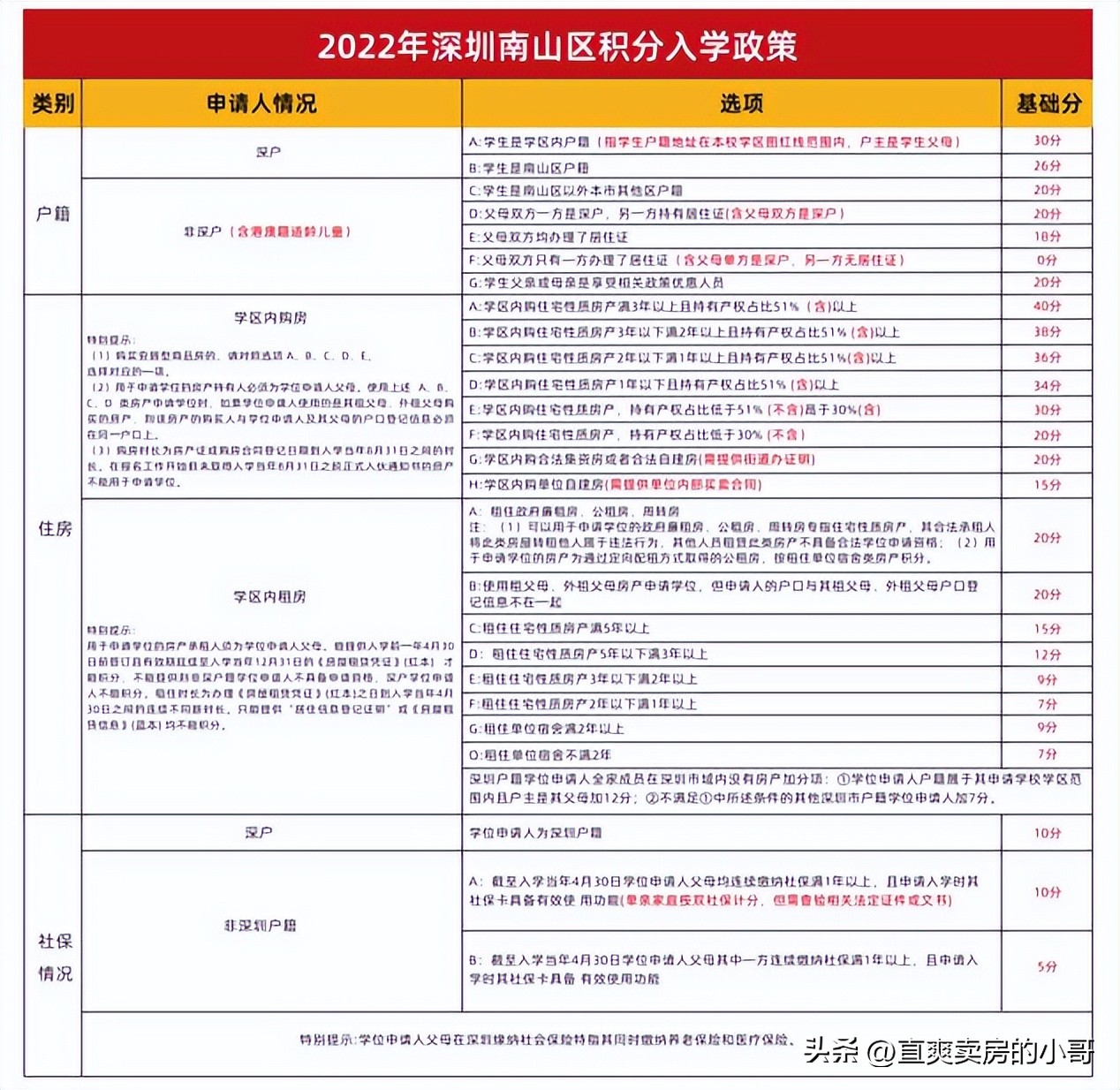 深圳市南山区初中入学积分合格线,深圳积分入学如何填报学校