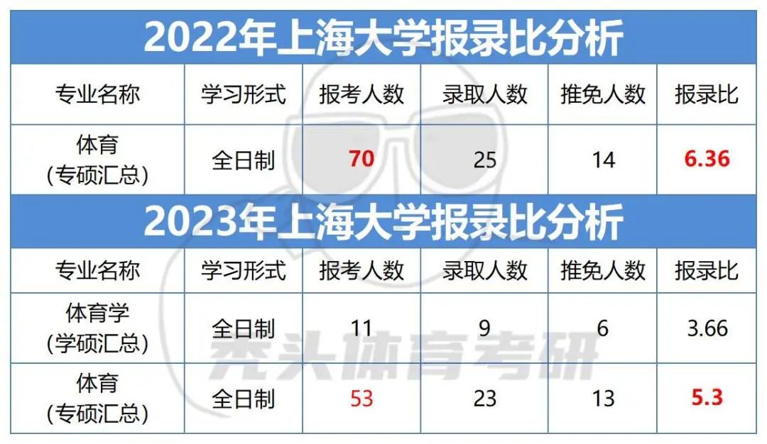 2023上海大学体育考研试题,24届体育大学考研解析