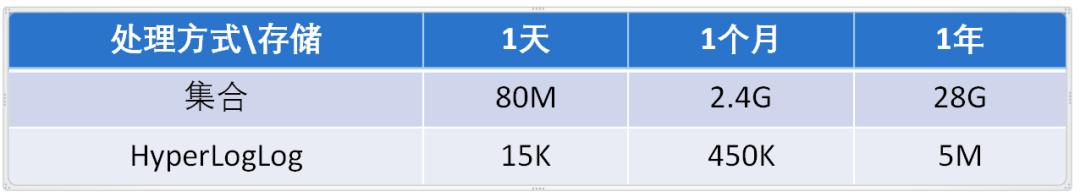2023-06-13：统计高并发网站每个网页每天的UV数据，结合Redis你