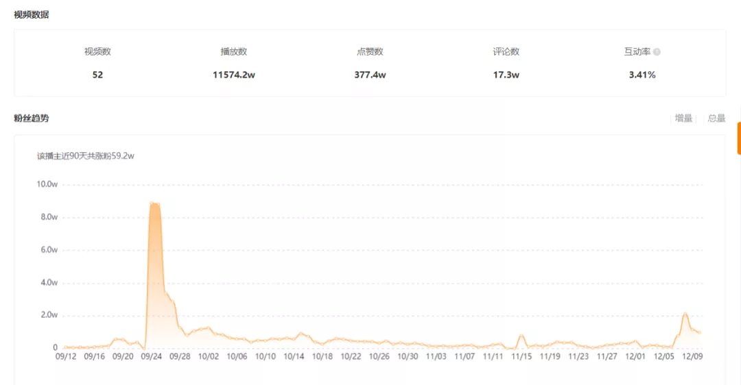 两个月涨粉千万的是谁,抖音如何从0到10万粉丝的涨粉策略
