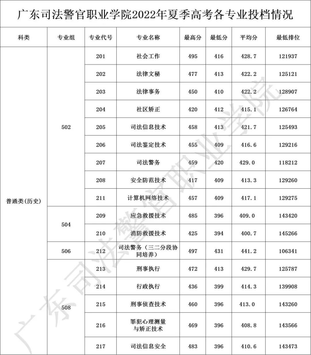 广东春招255分能上什么专科学校,广东春考250多分能上什么专科学校