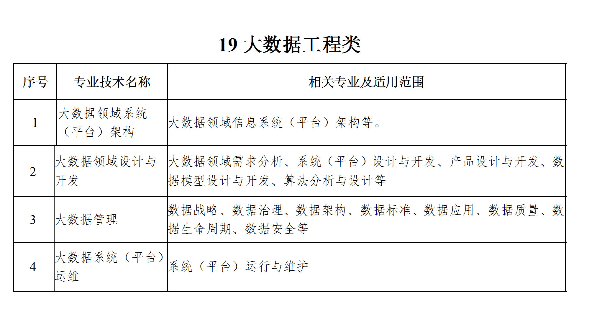 工程系列专业技术职务任职资格评审专业分类表