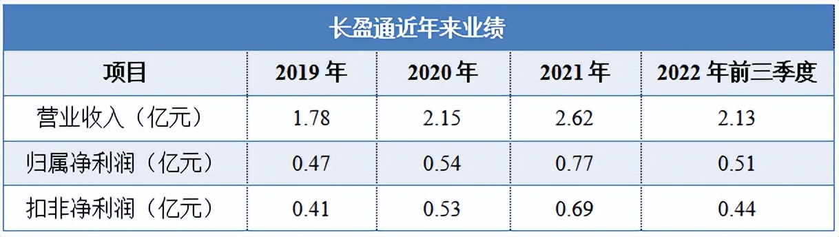 长盈通在科创板上市,武汉长盈通光电上市