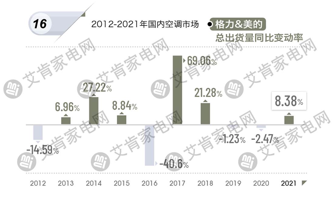 2021年度中国空调产业盘点
