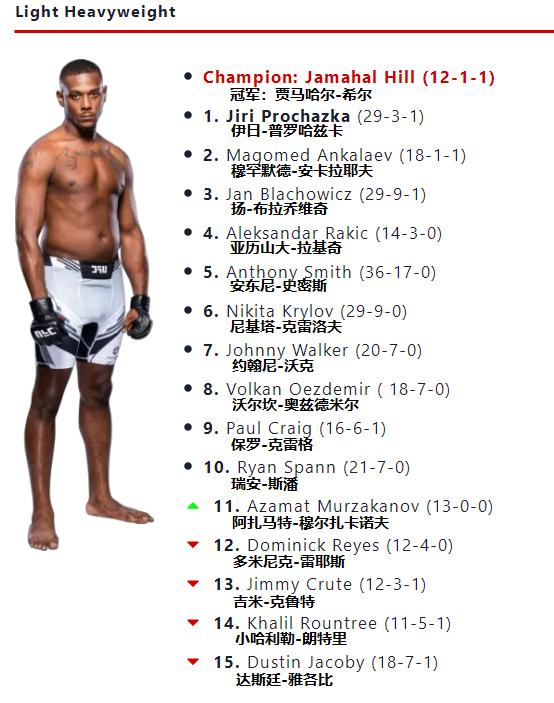 ufc最新量级排名2024,ufc最新各量级排名2024