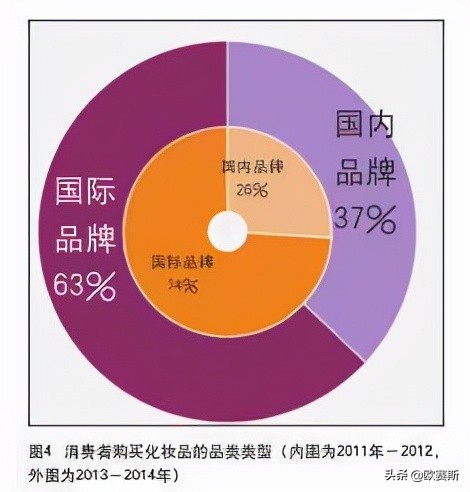 欧赛斯化妆品,欧莱雅化妆品品牌策划