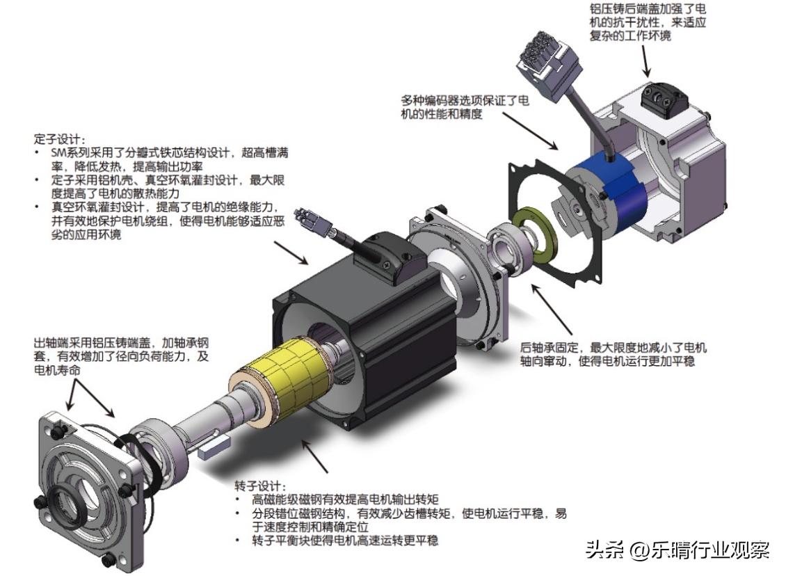 机器人伺服系统龙头,伺服电机是机器人的核心