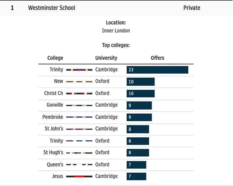 2023年英国排名第一的学校,英国剑桥高中排名一览表
