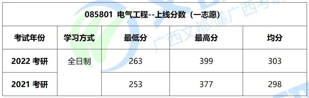 广西大学电气2023考研复试成绩,广西大学电气工程专硕考研