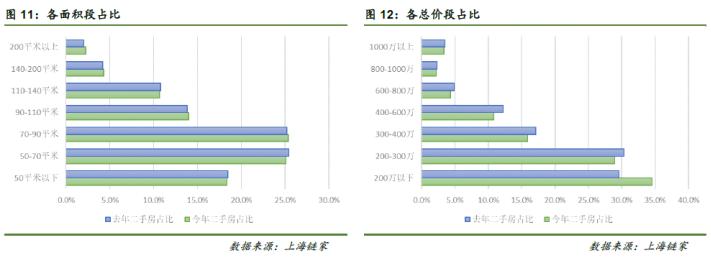 上海的老破小何去何从,上海老破小楼市升温