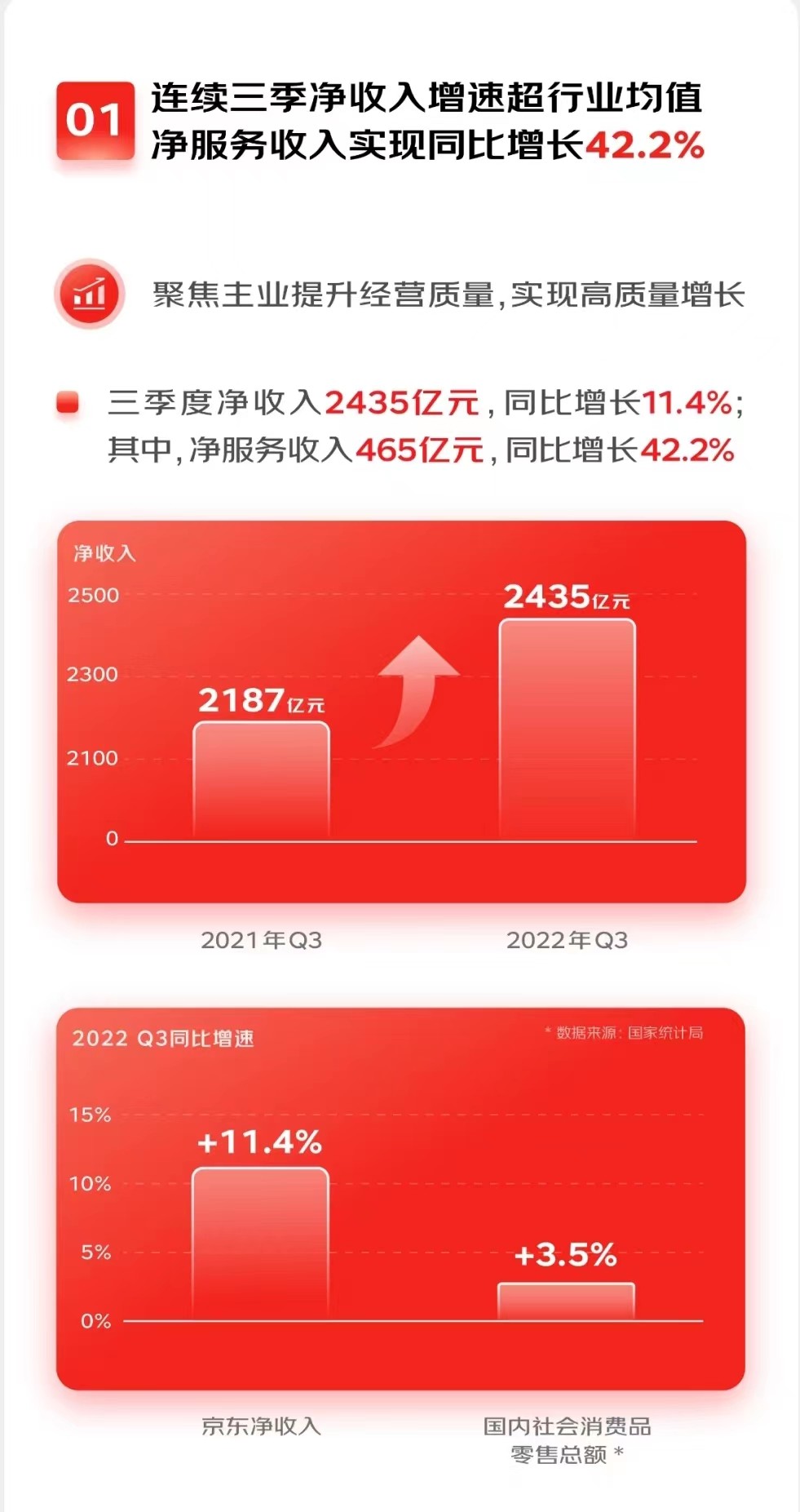京东发布2022年Q3财报多个高端美妆大牌入驻京东新百货