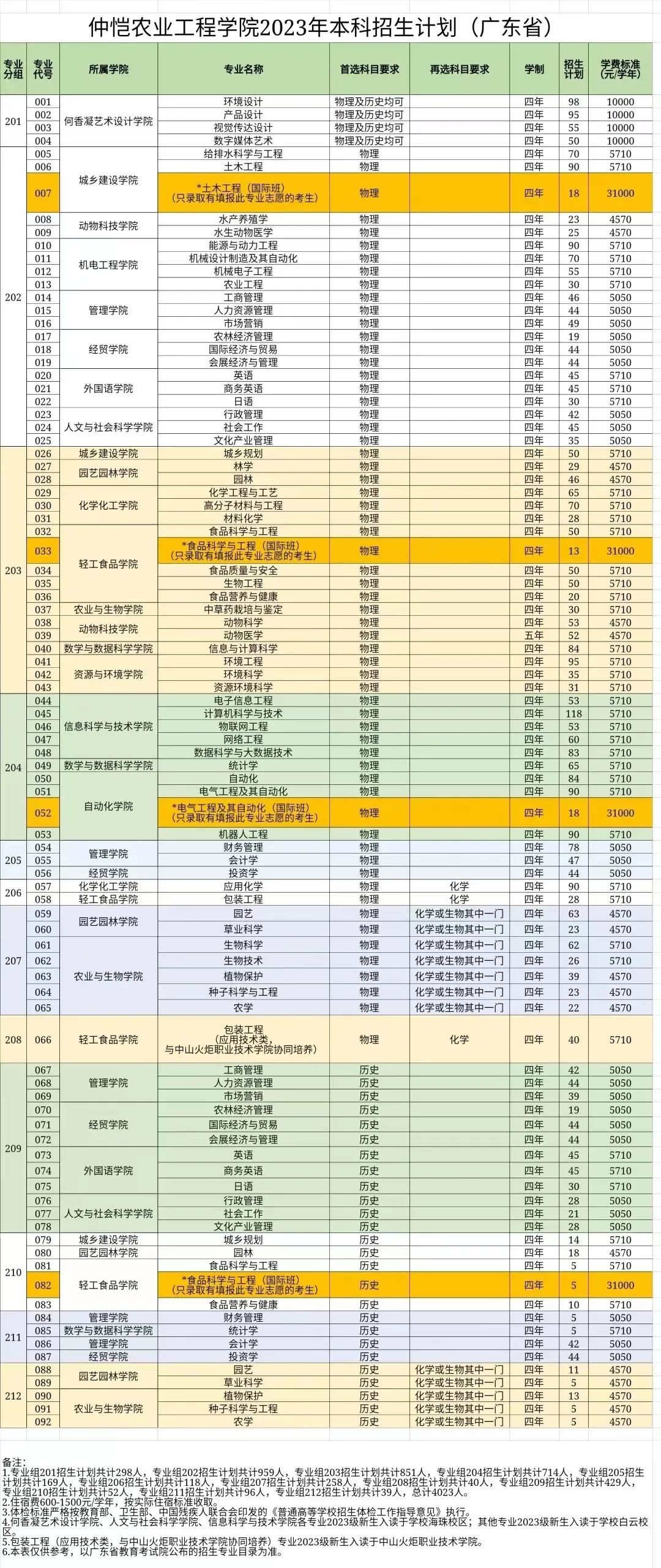 仲恺农业工程学院专插本2023录取,仲恺农业工程学院2023招生