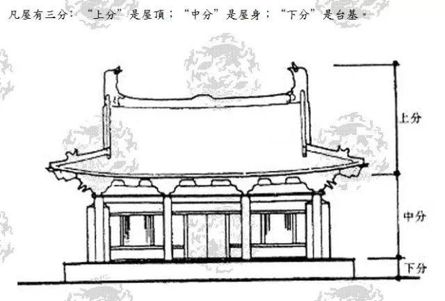 中国古建筑构造图解｜古建筑的中分（古建筑的屋身构造）