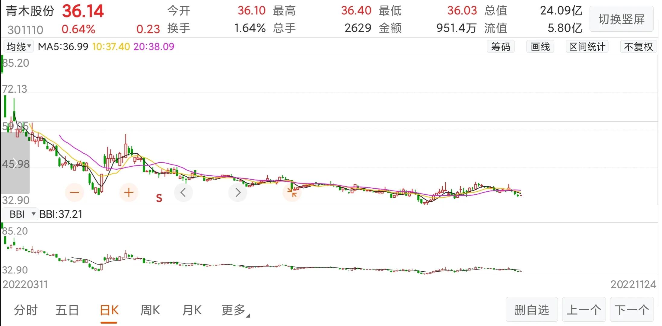 青木股份收79元明天还会跌吗,青木股份和聚赛龙破发率各是多少