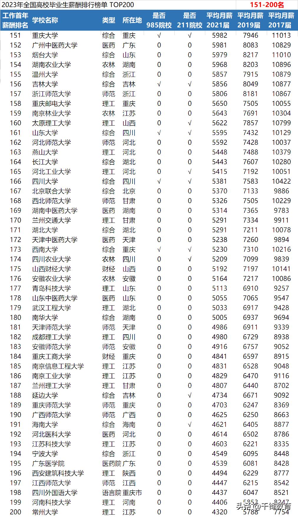 2023本科毕业生平均薪资排名,2023各学校毕业生平均月薪