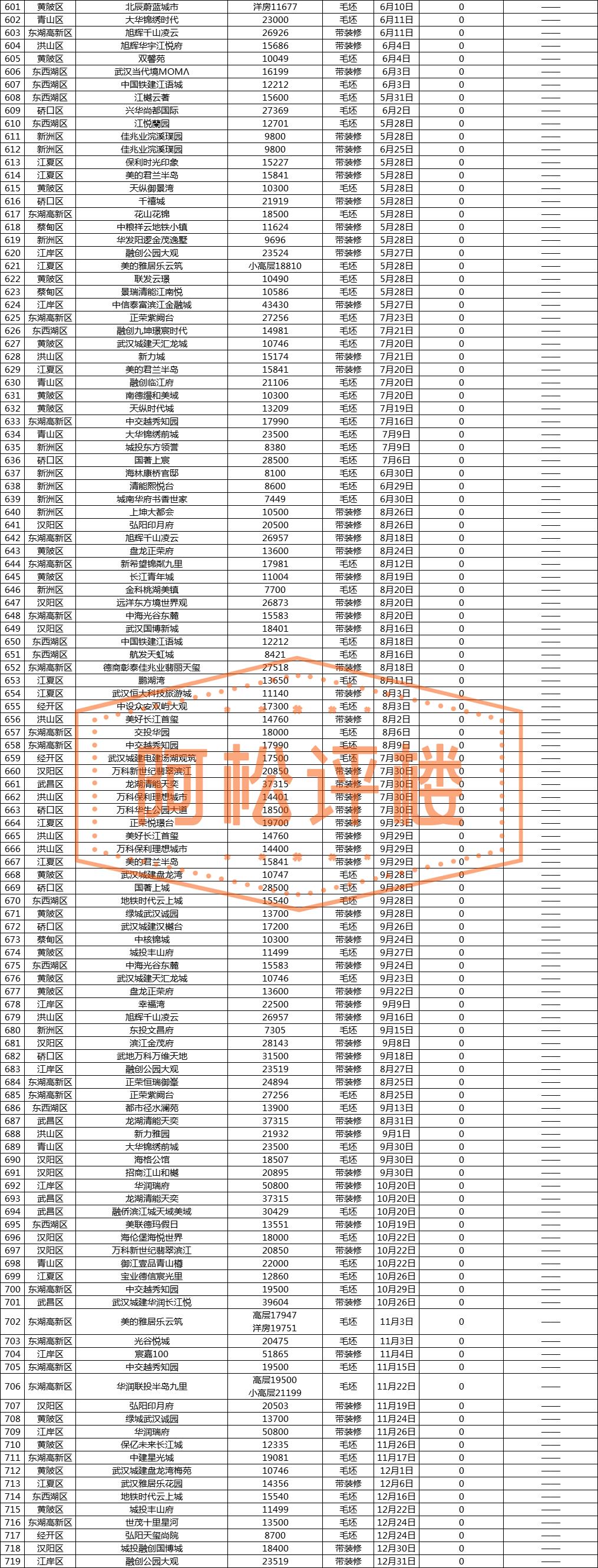 2021年武汉楼市,2023年武汉楼市价格表