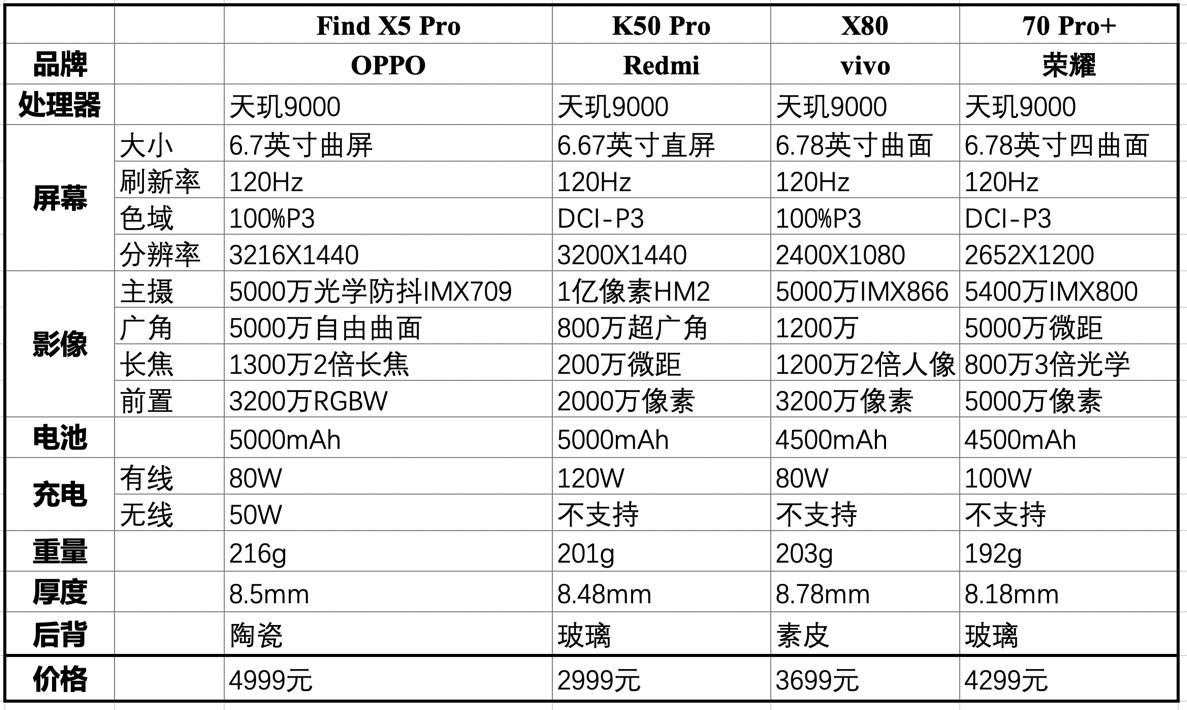 vivo天玑9000和oppo天玑1000+哪个好,搭载天玑900荣耀手机哪款性价比高