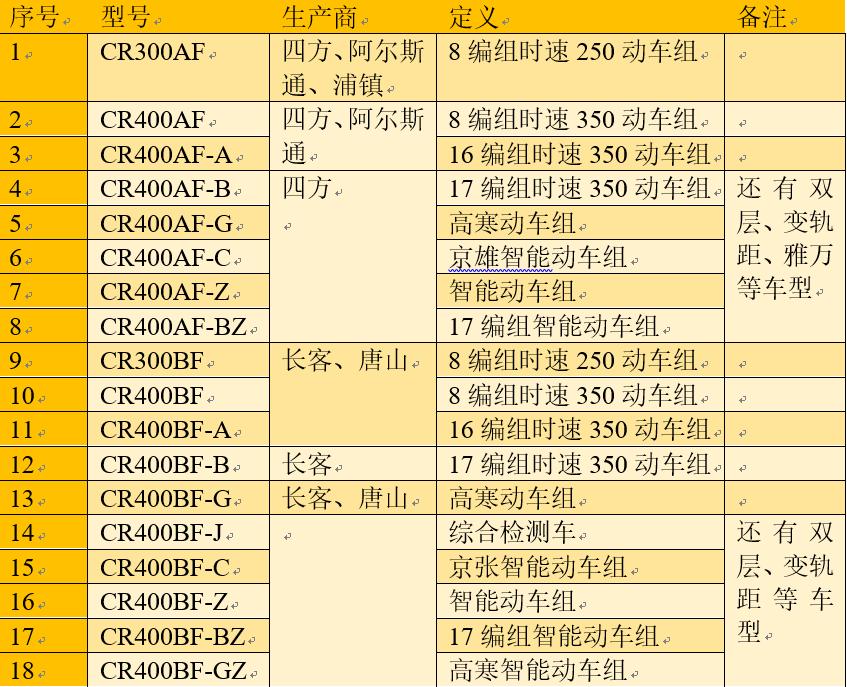 动车组旅客列车分别有哪些型号,中国最高时速的动车组型号是什么