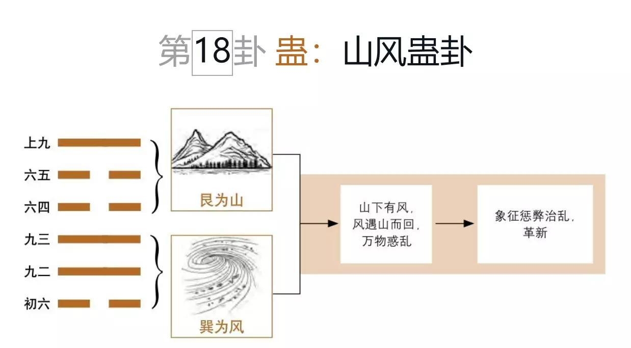 《易经》学习笔记|20.蛊卦：犯错难免，改过便是