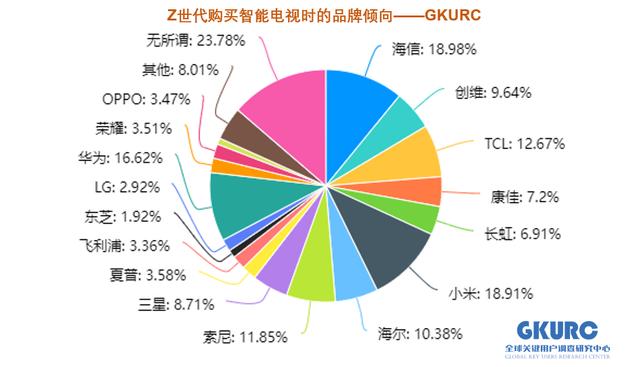 18.98%！力压华为与小米，老牌劲旅获Z时代消费者认可，凭什么？