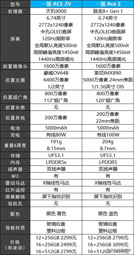 oppo手机3000左右哪款性价比高,3000左右性价比高的手机骁龙888