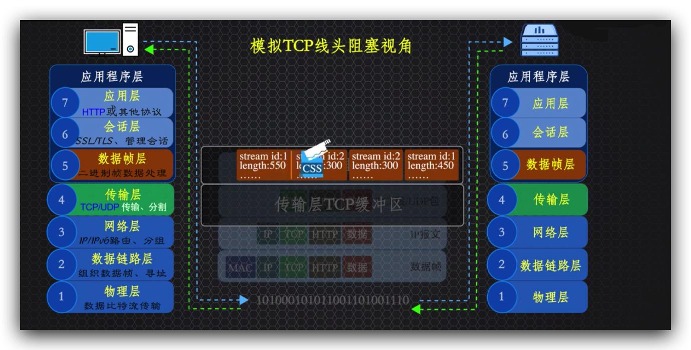 传说中的http,http的现行版本