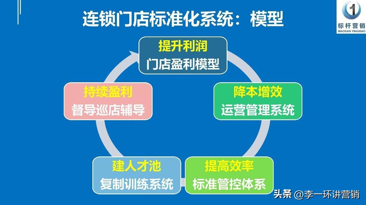 如何实现连锁门店运营管理标准化,连锁门店经营手册