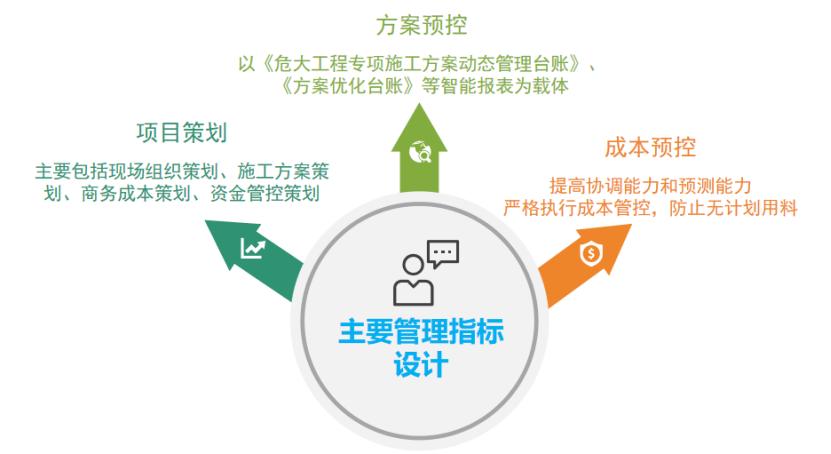 智能建筑项目管理方案论证,如何做好项目预控管理