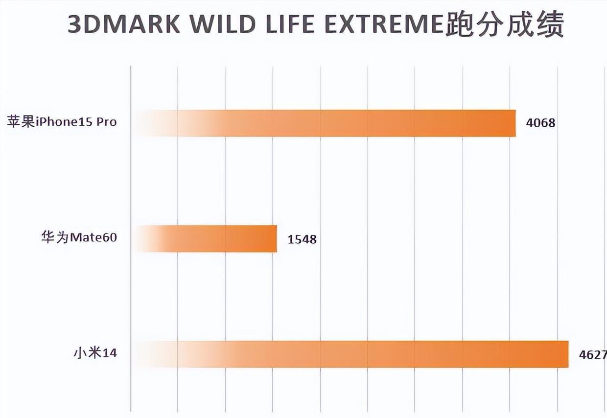 华为mate30芯片和苹果差距,麒麟芯片华为mate30pro遥遥领先