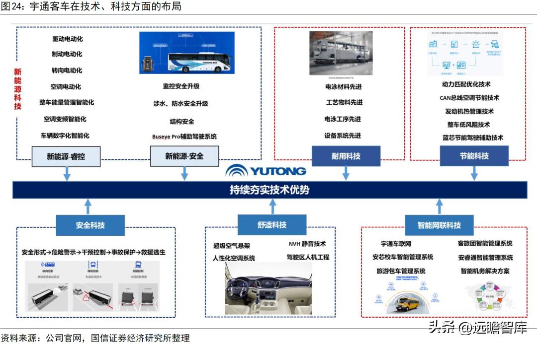 宇通客车2019年何去何从,宇通客车最新分析