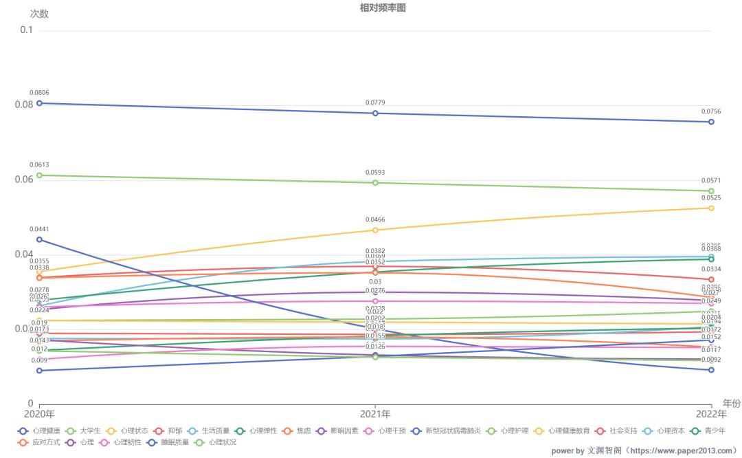 论文写作助手|2020年-2022年，“心理学”研究热点分析