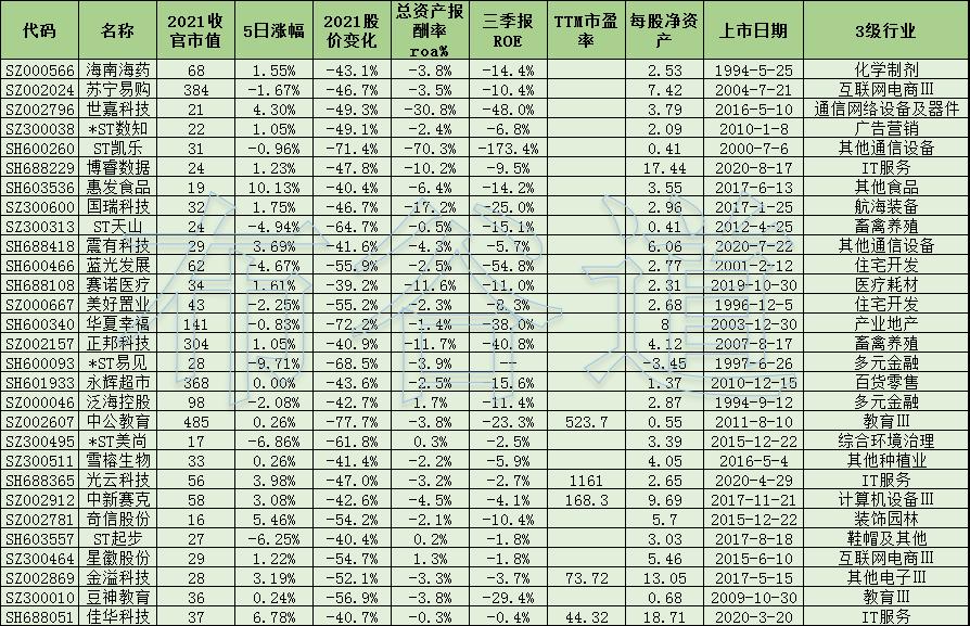 2022年股市十大熊股,12月跌幅最大的股票名单