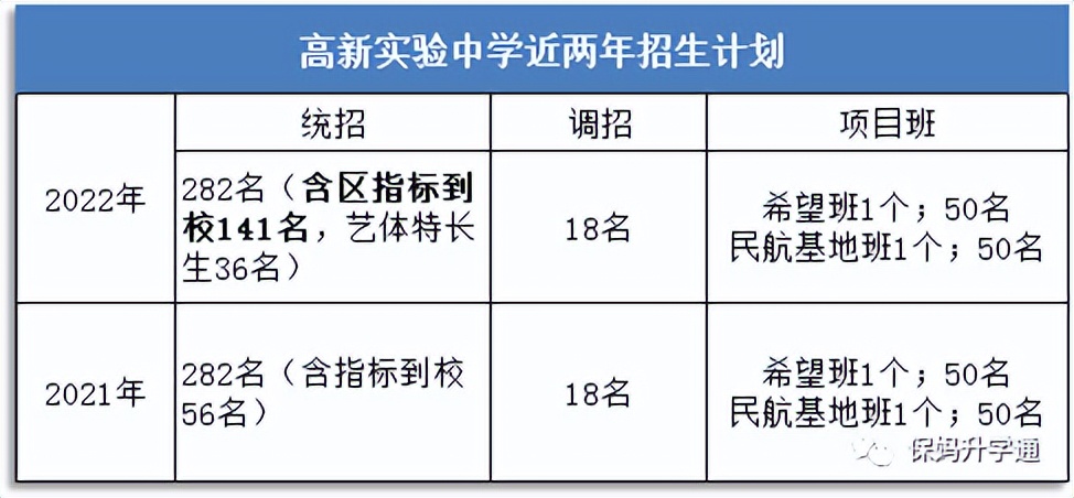 高新区新增中学,高新区再添一所新高中