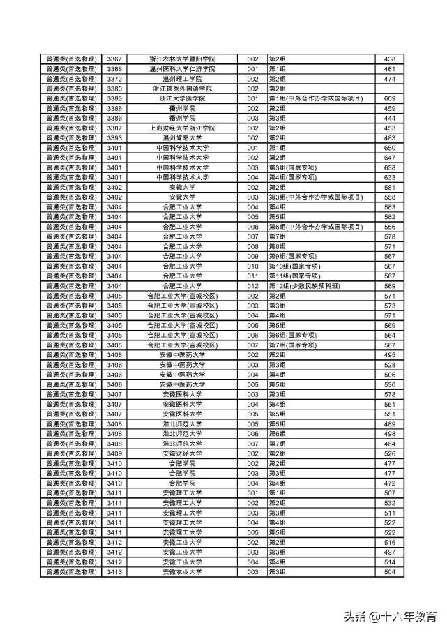 湖南2022本科普通批各大学投档线,2020年湖南高考首批高校投档线