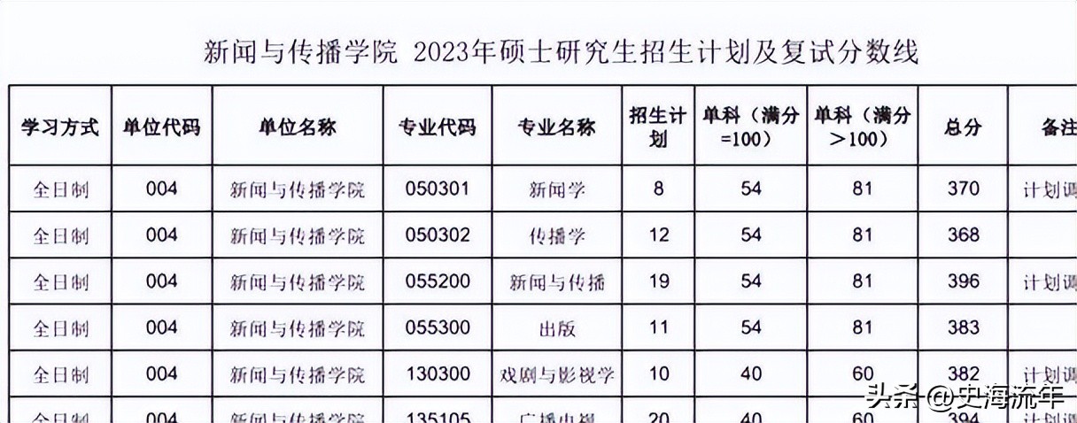 34所考研复试线低于国家线的大学,2021年985和211大学机械复试线