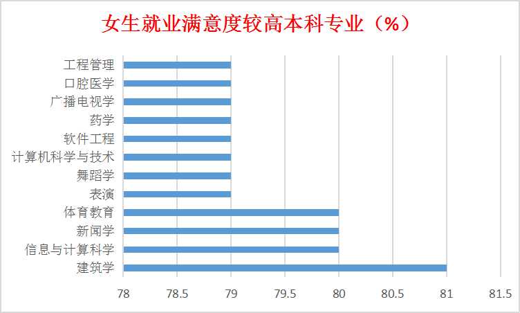 2022年哪个专业就业前景最好,女生本科就业前景最好的十大专业