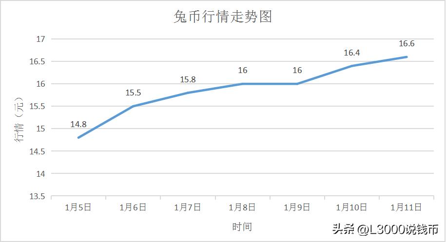 兔币纪念币有升值空间吗,兔币纪念币怎么辨别