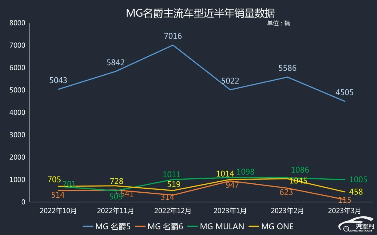 名爵最近还出新款吗,名爵最近销量